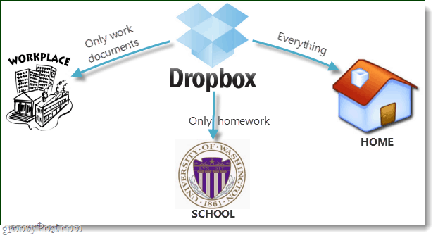 Spiegazione della sincronizzazione selettiva di Dropbox