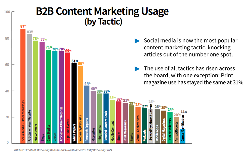 8 Tendenze del marketing dei contenuti per B2B: Social Media Examiner
