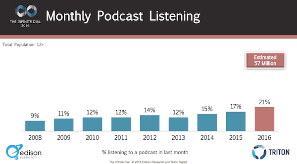aumento del podcast