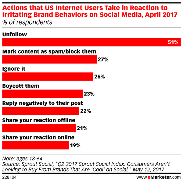 Gli utenti di Internet hanno poca pazienza per i marchi che pubblicano contenuti di social media scadenti.