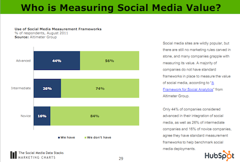 chi sta misurando il valore dei social media