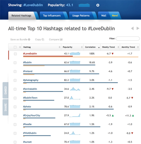 visualizzare gli hashtag correlati