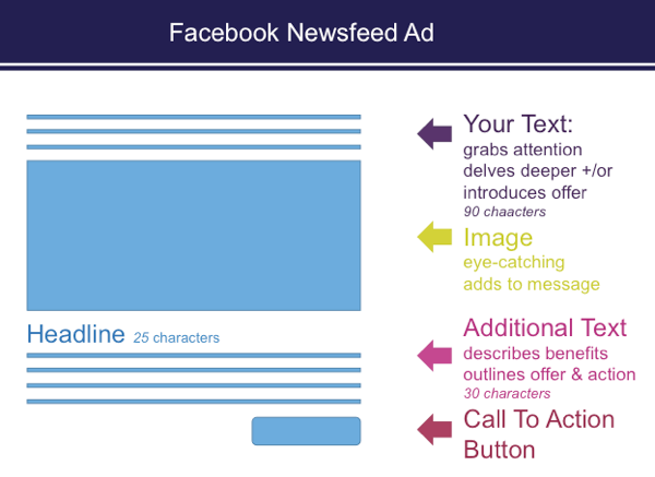Quando imposti gli annunci in Ads Manager, ci sono limitazioni di carattere negli annunci dei feed di notizie di Facebook.