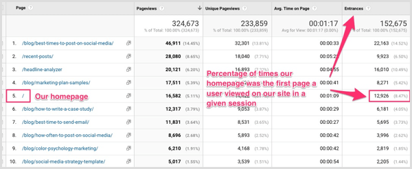 Guarda la colonna Entrate in Google Analytics per vedere la percentuale di utenti che hanno iniziato la loro sessione sul tuo sito con una determinata pagina.