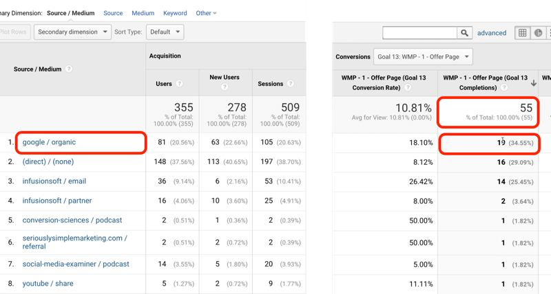 esempio di traffico all'obiettivo di Google Analytics con google / organico identificato con 19 dei 55 completamenti obiettivo totali