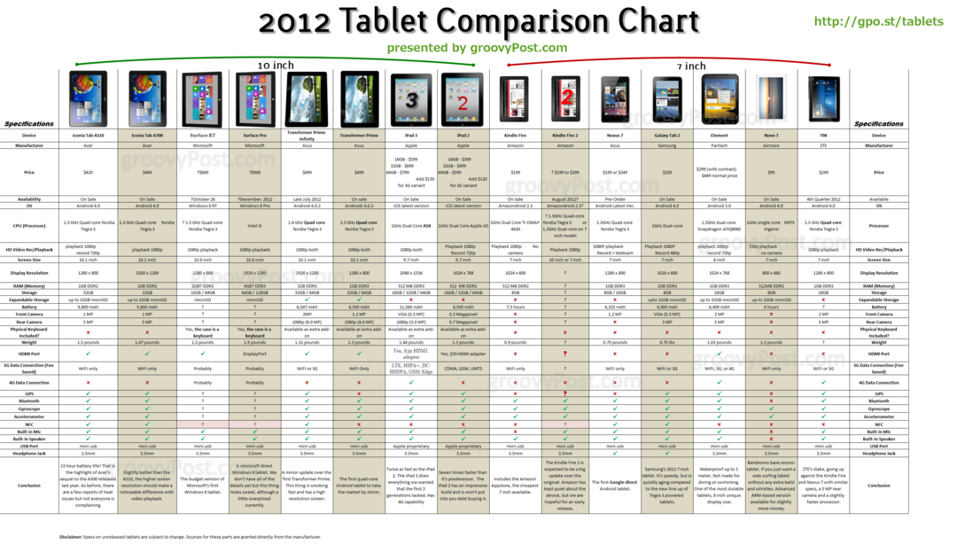 Grafico per tablet Android, iOS e Windows per il 2011