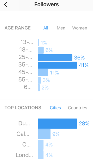 Visualizza un'analisi dell'età dei tuoi follower su Instagram e visualizza i paesi e le città principali per i tuoi follower.