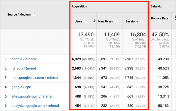 Nella sezione Acquisizione del rapporto Mezzo sorgente, puoi vedere il numero di utenti, nuovi utenti e sessioni.