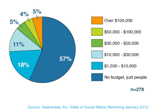consapevolezza della spesa per il social media marketing