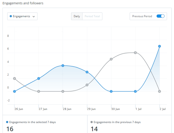 Ottieni analisi dettagliate per il tuo account Buffer for Business.