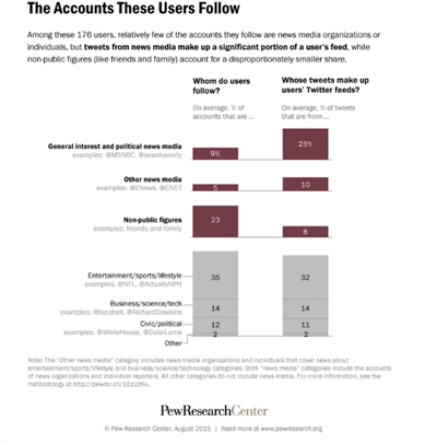 statistiche sull'utilizzo dell'account pew
