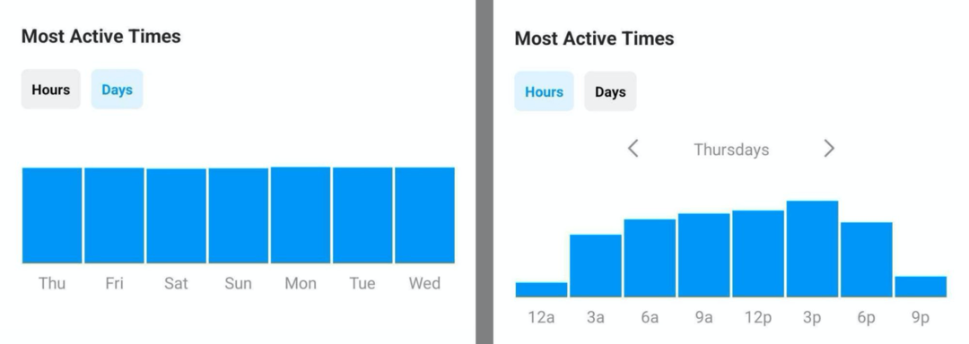 immagine dei dati Most Active Times in Instagram Insights