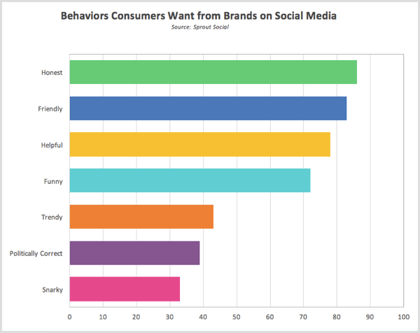 Sprout comportamenti di ricerca sociale che i consumatori vogliono dai marchi sui social media