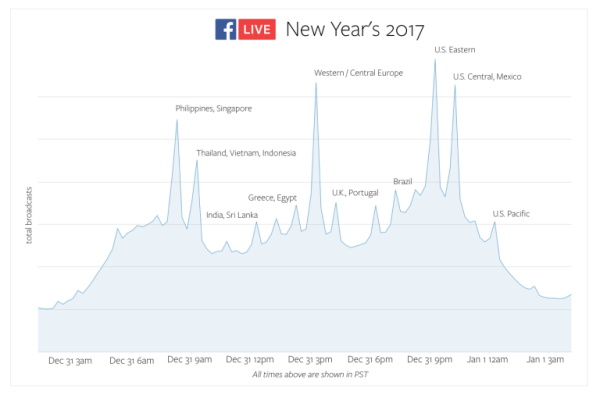 Facebook Live ha battuto i record di utilizzo in tutto il mondo alla vigilia di Capodanno.