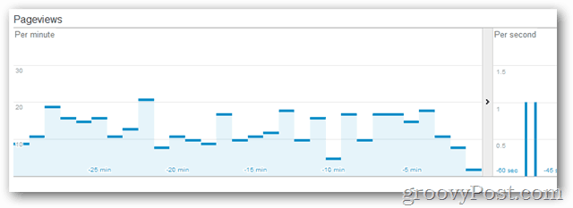 Google: accedi a Real Time Analytics