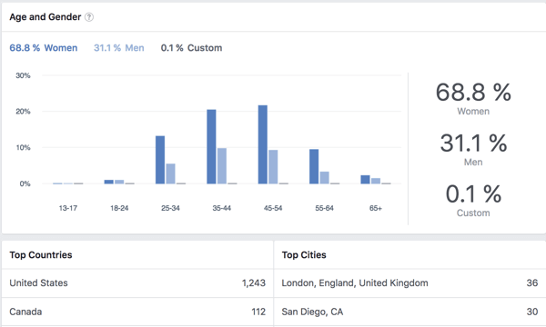 Visualizza i dati demografici per i membri del gruppo Facebook.