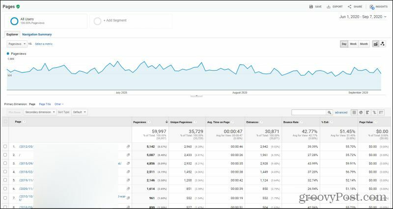 dashboard di Google Analytics