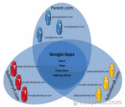 Google annuncia il supporto multi-dominio in Google Apps