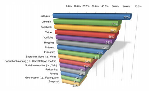 statistiche google plus