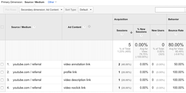 visualizzare le sorgenti di traffico di YouTube in Google Analytics