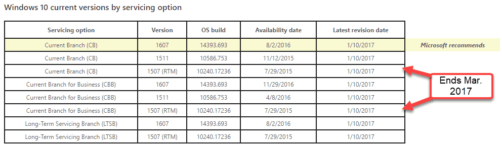 Esegui ancora Windows 10 1507? Hai 3 mesi per l'aggiornamento