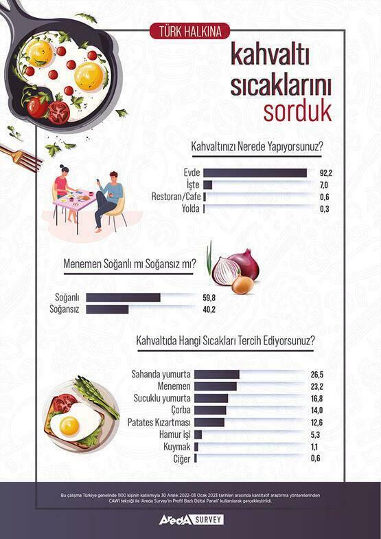 Areda Survey Le preferenze per la colazione dei turchi