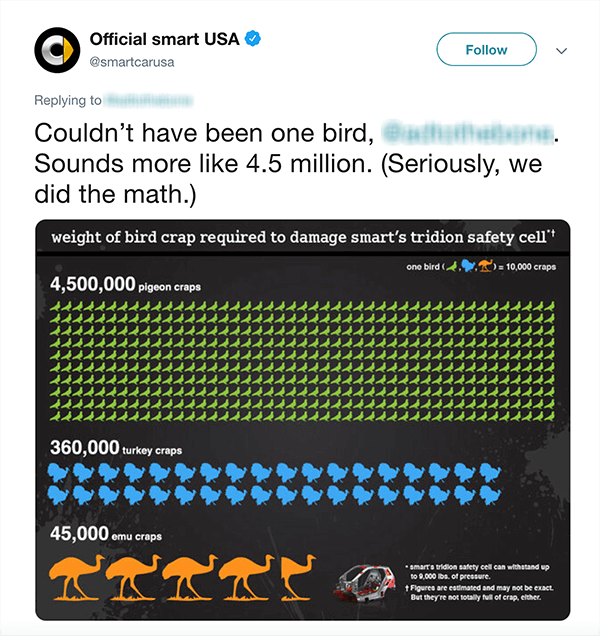 Questo è uno screenshot di un tweet da Official smart USA. Il testo dice "Non avrebbe potuto essere un uccello [manico Twitter sfocato]. Sembra più di 4,5 milioni. (Scherzi a parte, abbiamo fatto i conti.) Sotto il tweet c