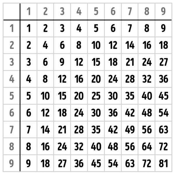 come memorizzare una tabella di moltiplicazione