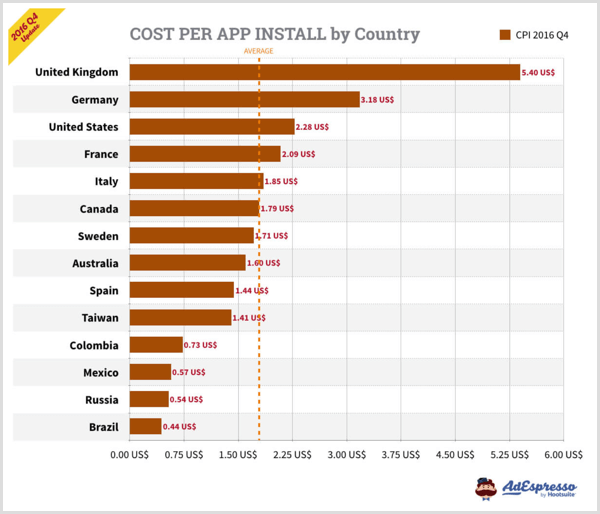 Grafico AdEspresso che mostra il costo per installazione di app per posizionamento.