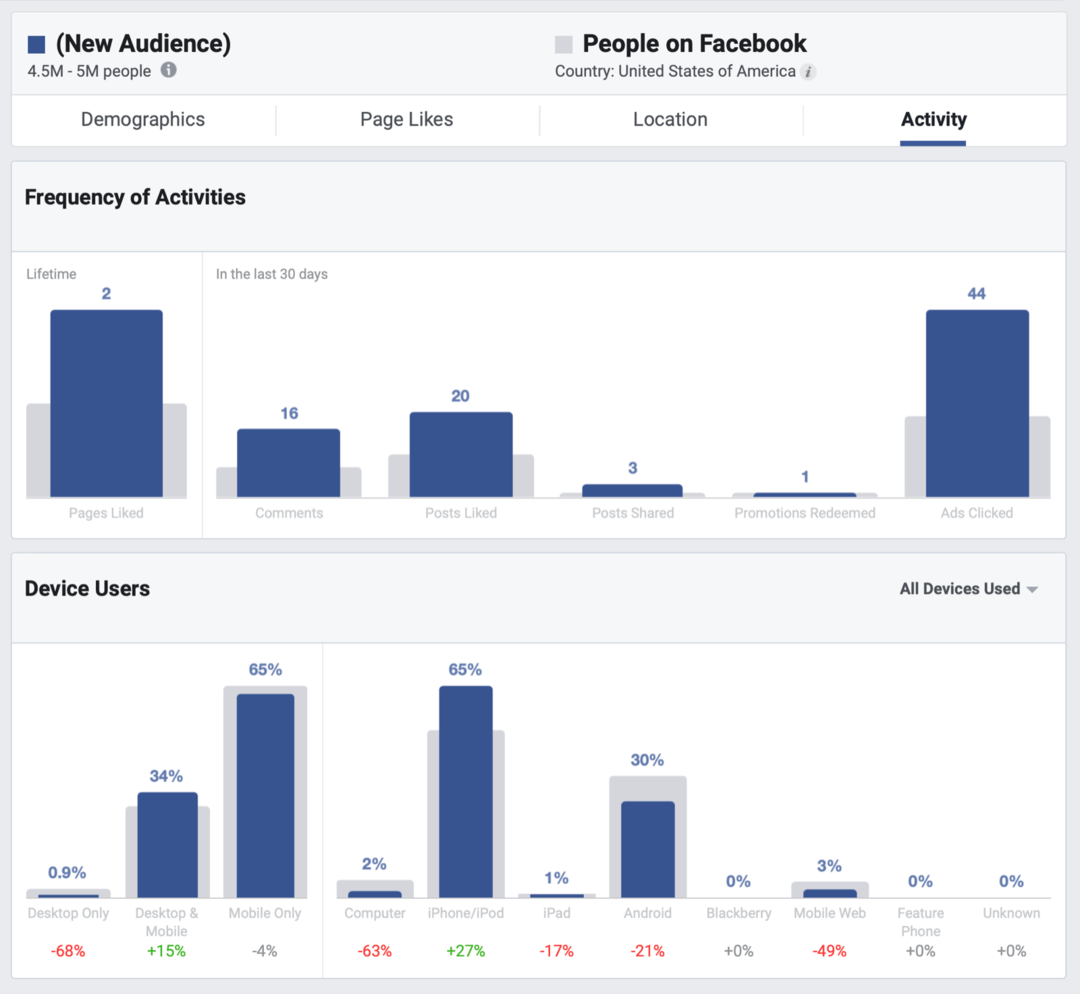 Come migliorare la tua copertura organica su Facebook: Social Media Examiner