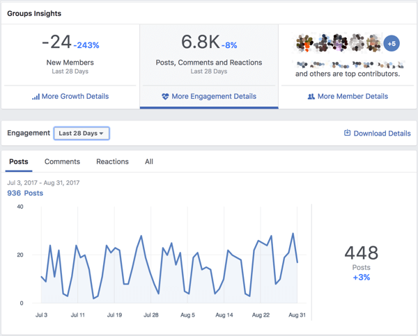 Visualizza i dati sul coinvolgimento per il tuo gruppo Facebook.