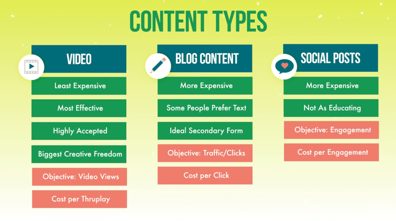 grafico che mostra i tre tipi di contenuto per le campagne pubblicitarie di livello uno di video, contenuti di blog e post social insieme alle caratteristiche discusse di ciascuno e ai tipi di obiettivi e costi