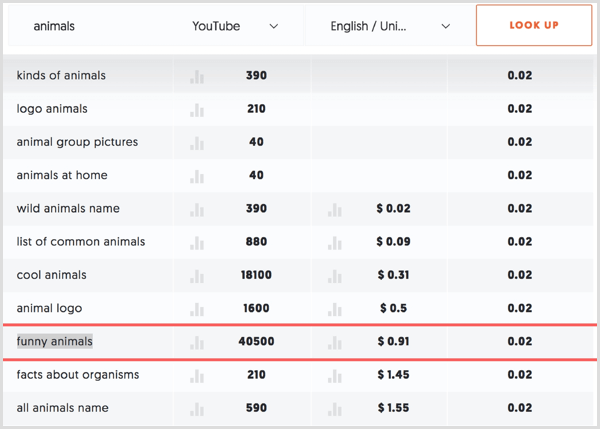 Cerca parole chiave con punteggi di concorrenza bassi nei risultati di ricerca di Ubersuggest.