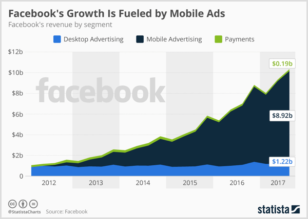 Grafico statista che mostra la pubblicità desktop di Facebook, la pubblicità mobile e il pagamento.