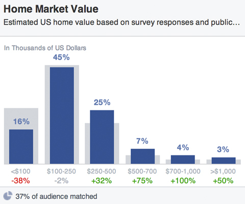 valori di mercato di facebook audience house