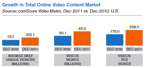 crescita del mercato totale dei contenuti video online