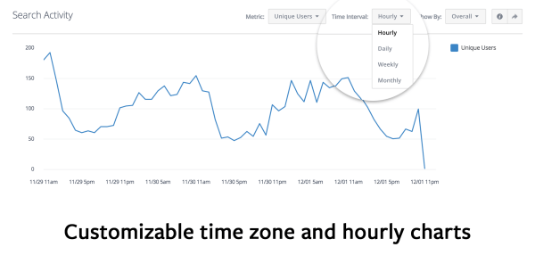 Facebook Analytics for Apps aggiunge fusi orari e grafici orari ai rapporti.