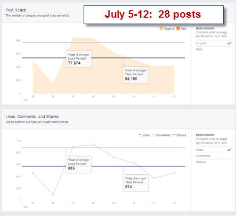 pubblica le statistiche sulla copertura negli approfondimenti di Facebook