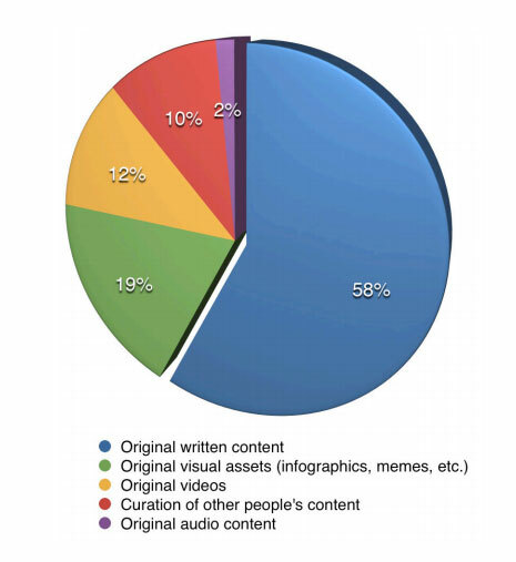statistiche sui contenuti scritti originali