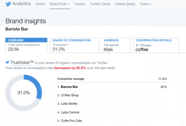 hub del marchio di analisi dei dati di Twitter