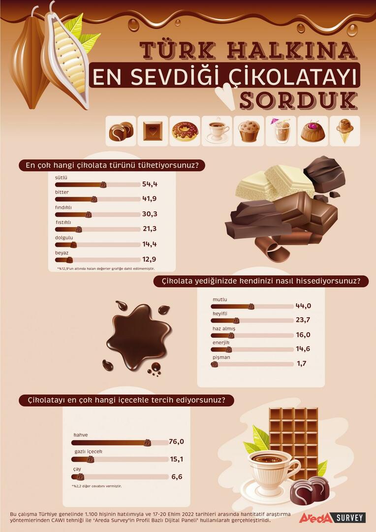 I turchi preferiscono principalmente il cioccolato al latte