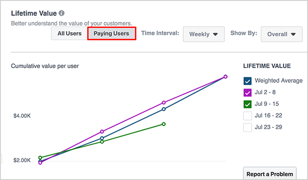 Andrew Foxwell osserva che la dashboard del Lifetime Value consente di alternare tra Tutti gli utenti e Utenti paganti facendo clic su un'opzione sopra il grafico.