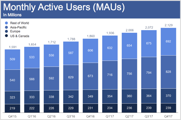 Utenti attivi mensilmente di Facebook per il quarto trimestre 2017.