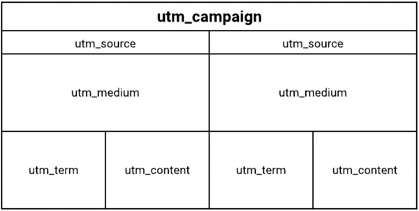 Struttura della grafica del tag UTM.