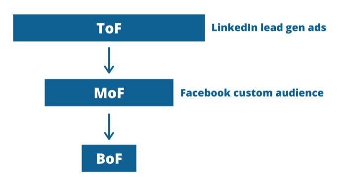 grafica del funnel con annunci LinkedIn e Facebook