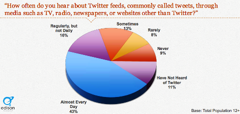 Il 40 percento sente parlare di tweet
