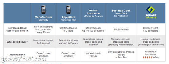 Assicurazione gadget e iPhone: SquareTrade, Verizon e altre opzioni di garanzia