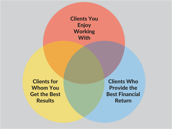 Trovare potenziali clienti all'intersezione di tre tipi di clienti è il modo migliore e più veloce per far crescere la tua attività.