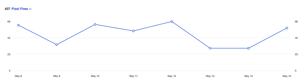 Questo grafico mostra quante volte il pixel di Facebook è stato attivato negli ultimi 14 giorni.