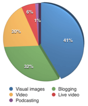 Per la prima volta, il contenuto visivo ha superato il blogging come il tipo di contenuto più importante per i professionisti del marketing che hanno preso parte al sondaggio.
